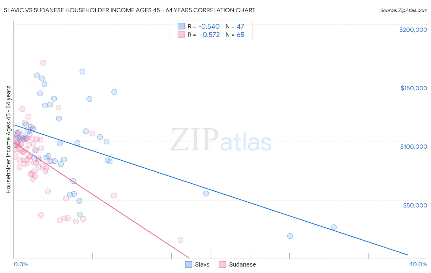 Slavic vs Sudanese Householder Income Ages 45 - 64 years