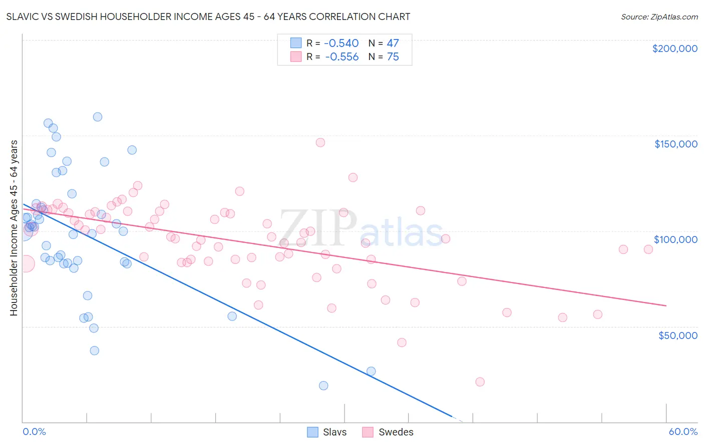 Slavic vs Swedish Householder Income Ages 45 - 64 years