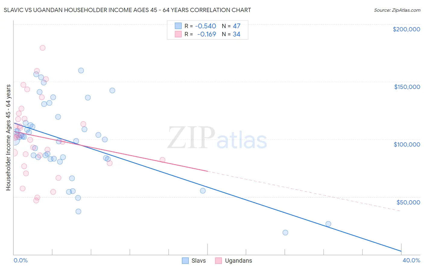 Slavic vs Ugandan Householder Income Ages 45 - 64 years
