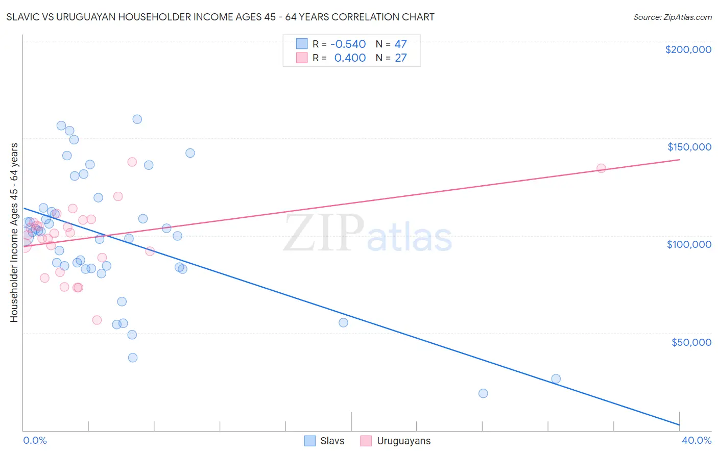 Slavic vs Uruguayan Householder Income Ages 45 - 64 years