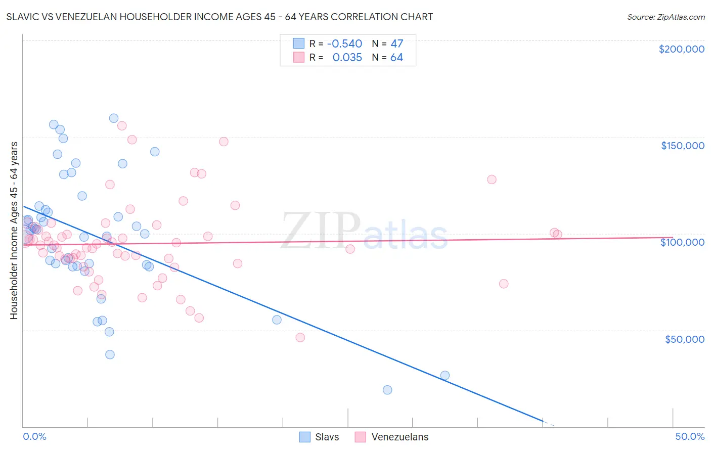 Slavic vs Venezuelan Householder Income Ages 45 - 64 years