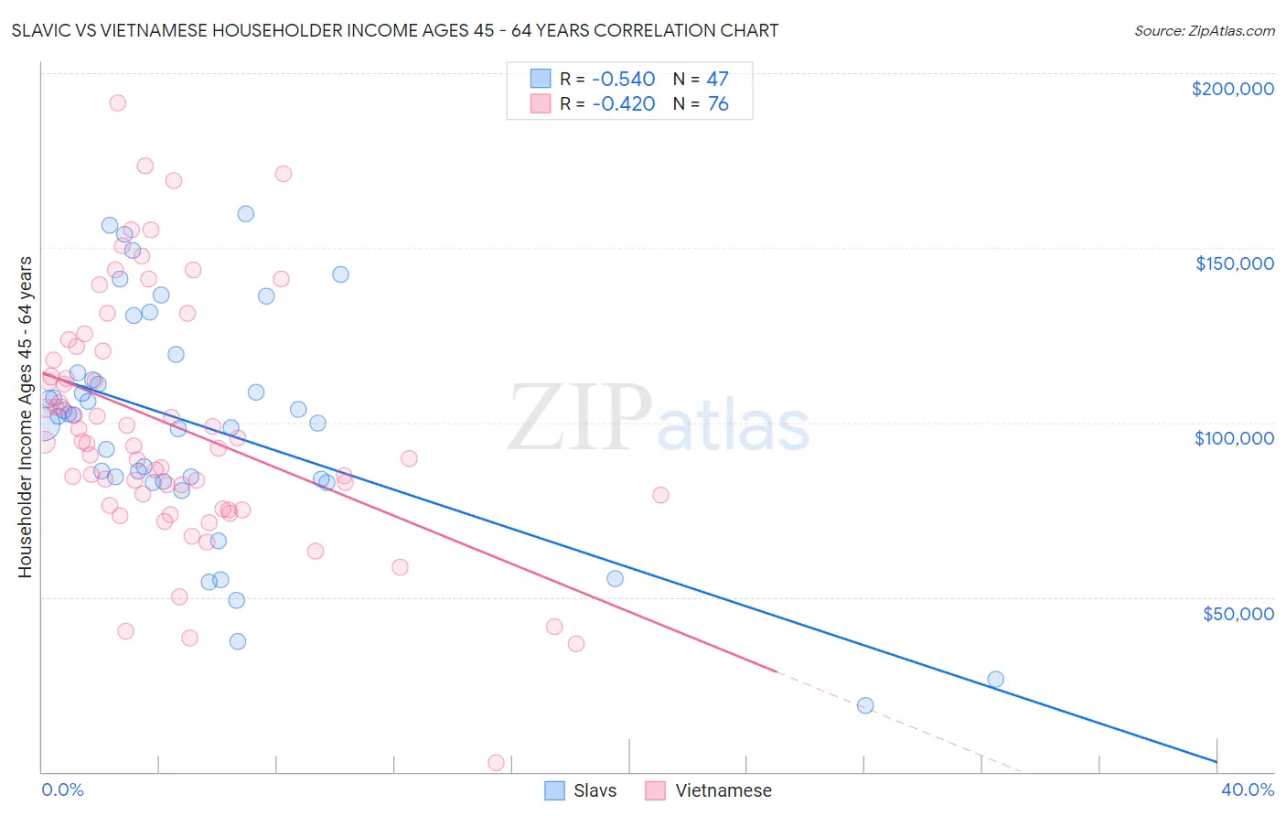 Slavic vs Vietnamese Householder Income Ages 45 - 64 years