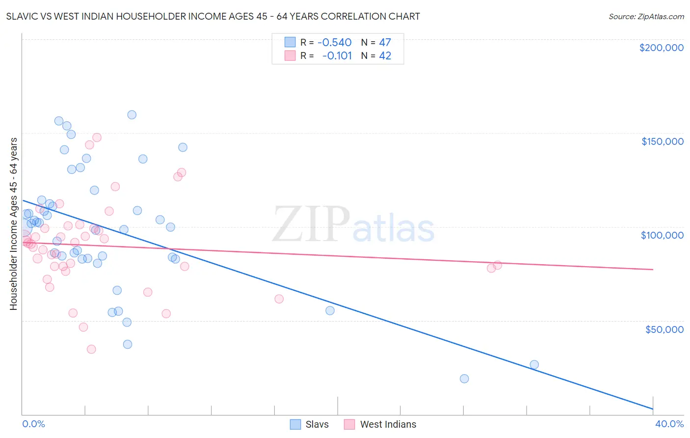 Slavic vs West Indian Householder Income Ages 45 - 64 years