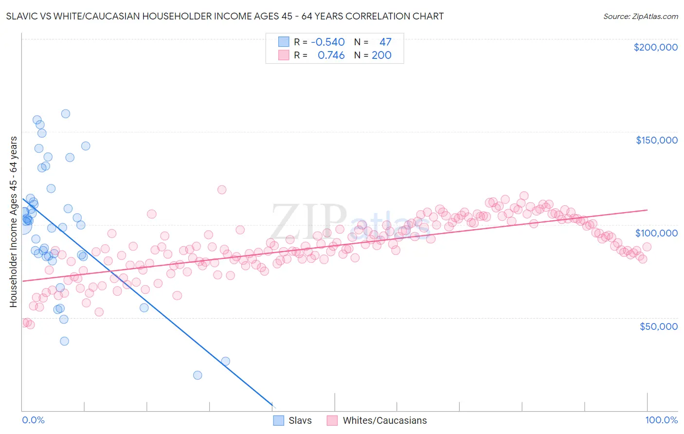 Slavic vs White/Caucasian Householder Income Ages 45 - 64 years