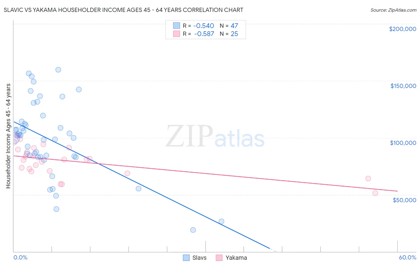 Slavic vs Yakama Householder Income Ages 45 - 64 years