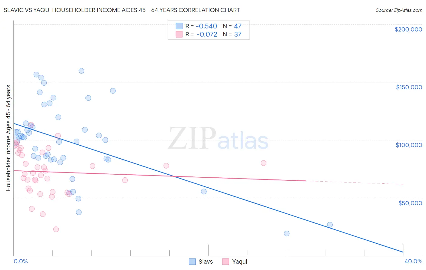 Slavic vs Yaqui Householder Income Ages 45 - 64 years