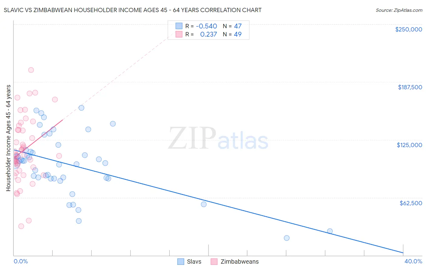 Slavic vs Zimbabwean Householder Income Ages 45 - 64 years