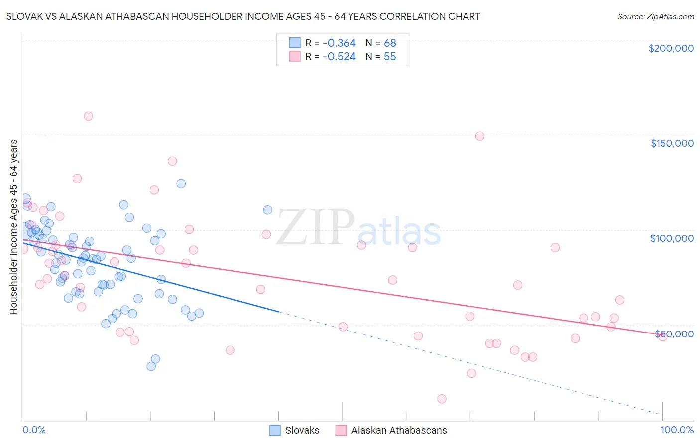 Slovak vs Alaskan Athabascan Householder Income Ages 45 - 64 years