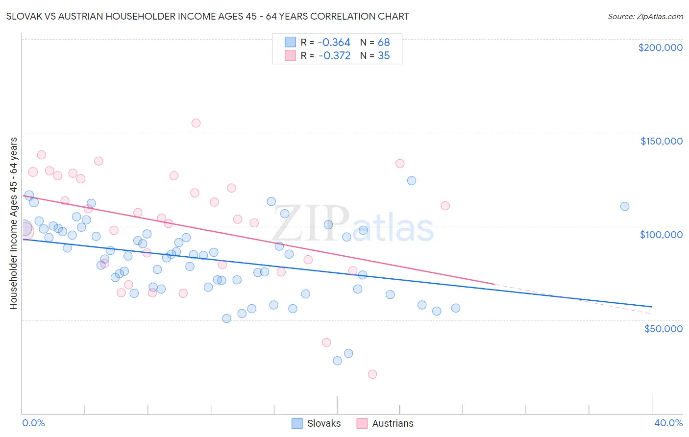Slovak vs Austrian Householder Income Ages 45 - 64 years