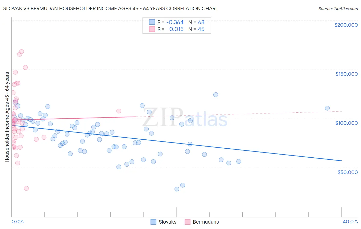 Slovak vs Bermudan Householder Income Ages 45 - 64 years
