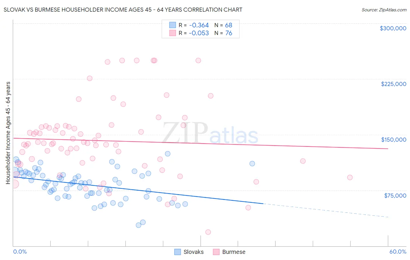 Slovak vs Burmese Householder Income Ages 45 - 64 years