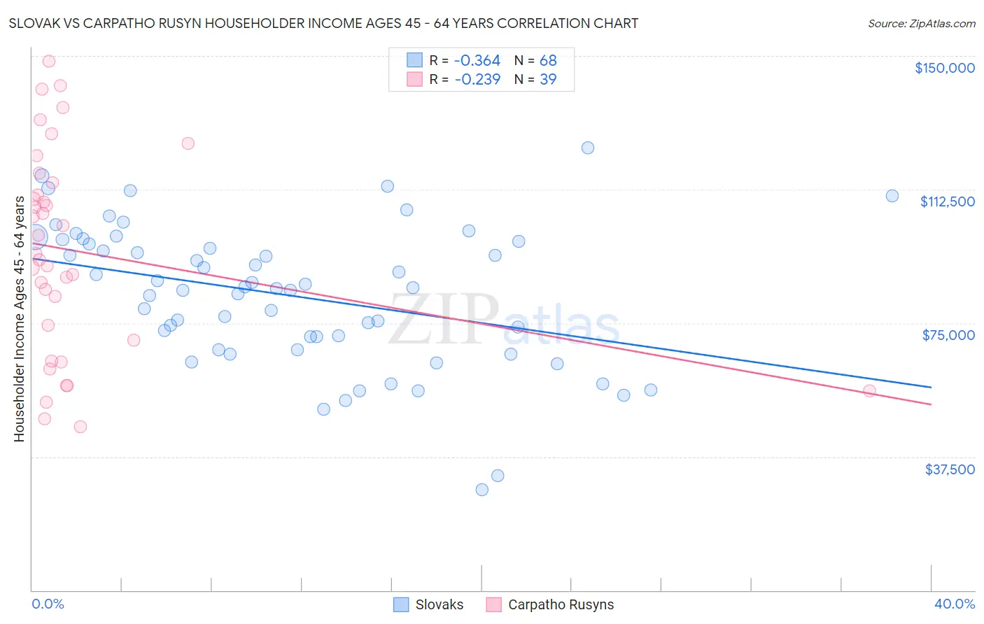 Slovak vs Carpatho Rusyn Householder Income Ages 45 - 64 years