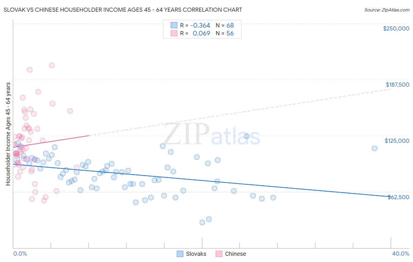 Slovak vs Chinese Householder Income Ages 45 - 64 years