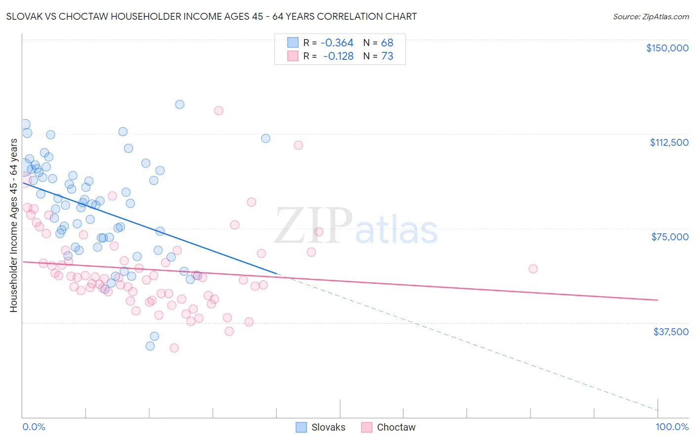 Slovak vs Choctaw Householder Income Ages 45 - 64 years