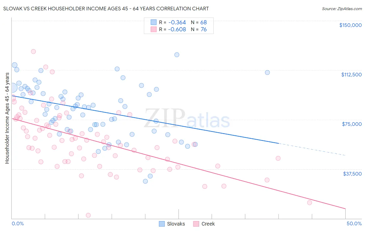 Slovak vs Creek Householder Income Ages 45 - 64 years
