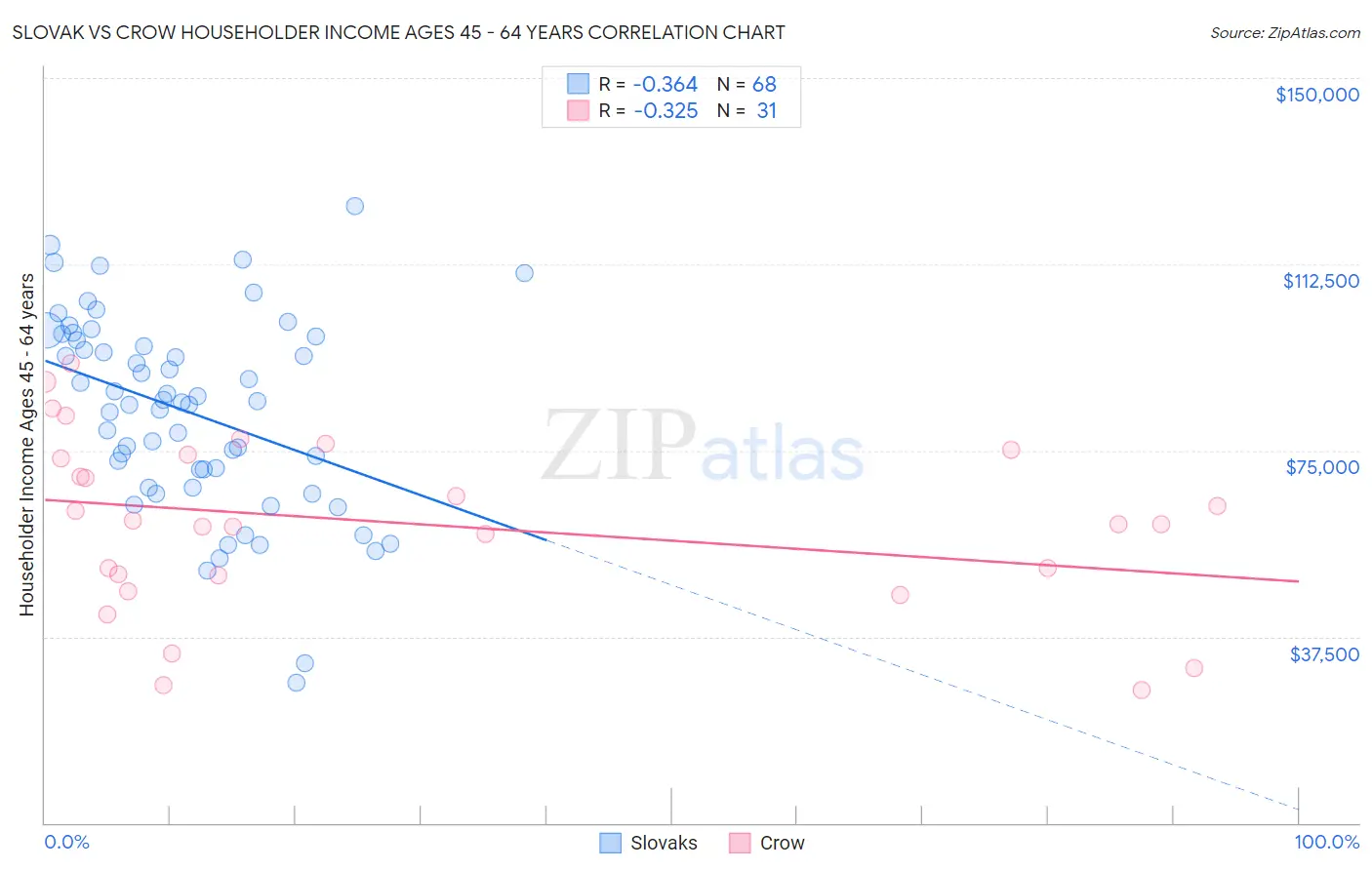 Slovak vs Crow Householder Income Ages 45 - 64 years