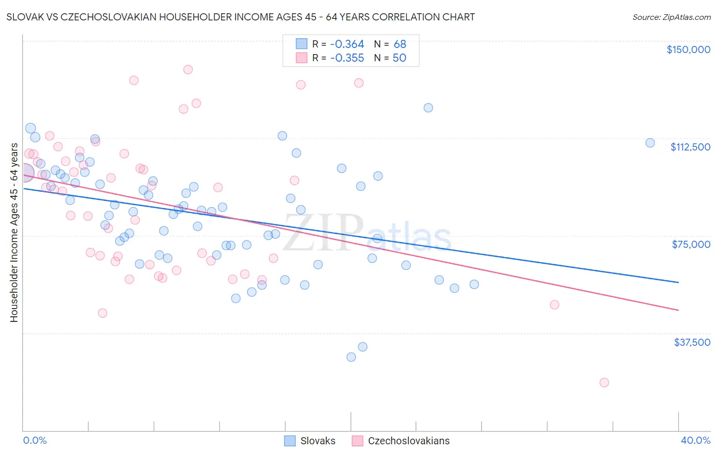 Slovak vs Czechoslovakian Householder Income Ages 45 - 64 years