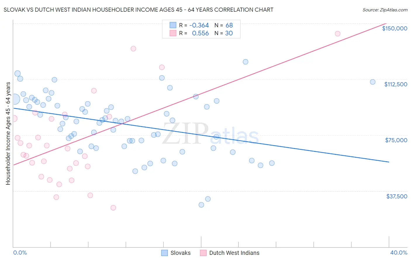 Slovak vs Dutch West Indian Householder Income Ages 45 - 64 years