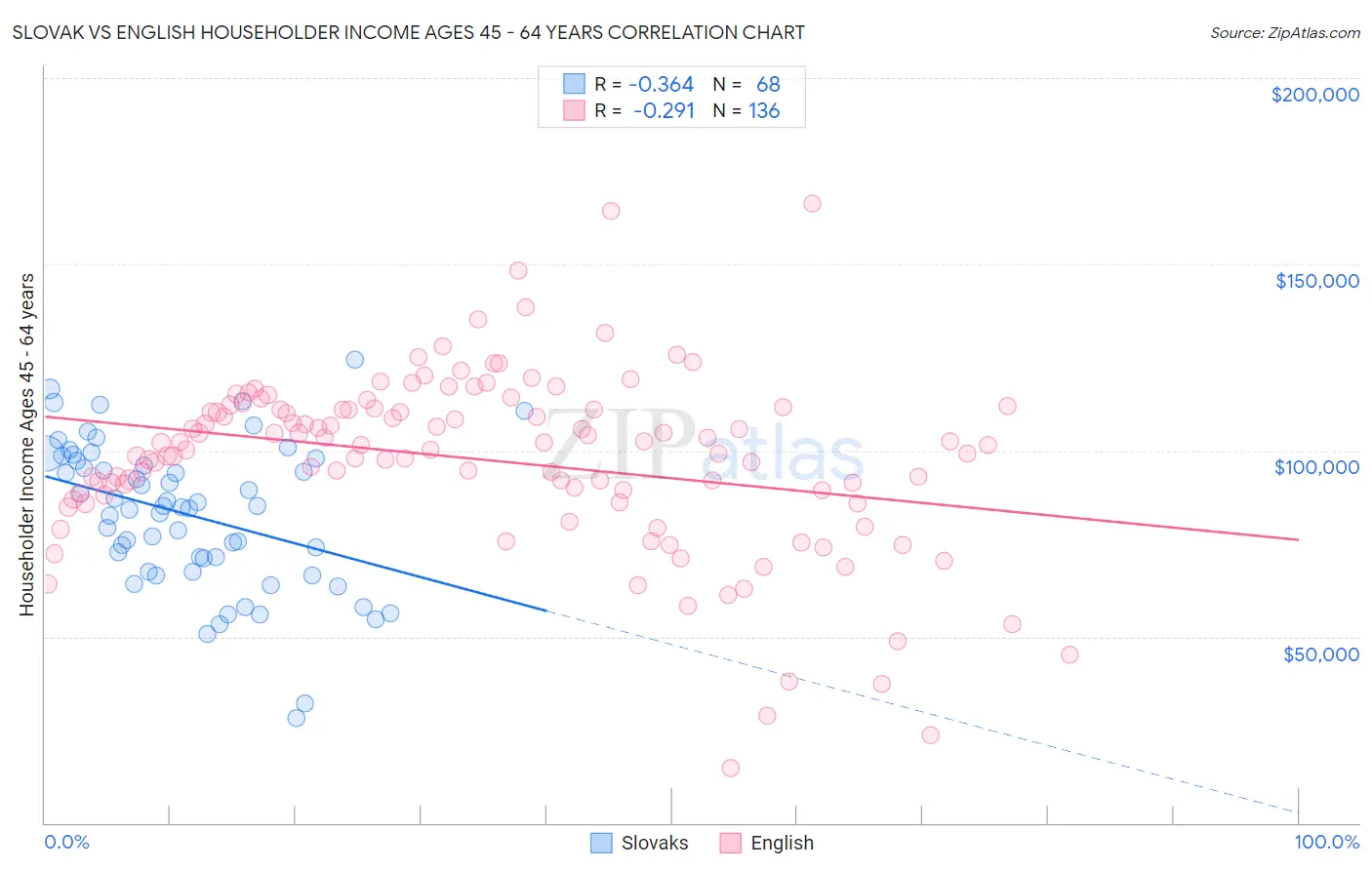 Slovak vs English Householder Income Ages 45 - 64 years