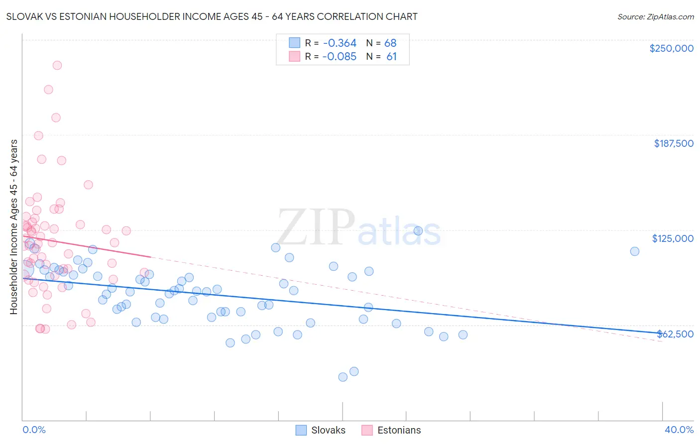 Slovak vs Estonian Householder Income Ages 45 - 64 years