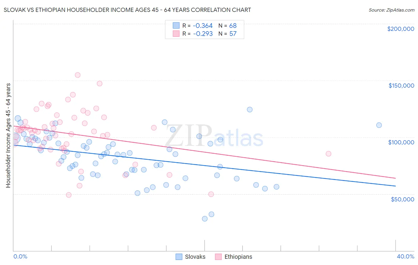 Slovak vs Ethiopian Householder Income Ages 45 - 64 years