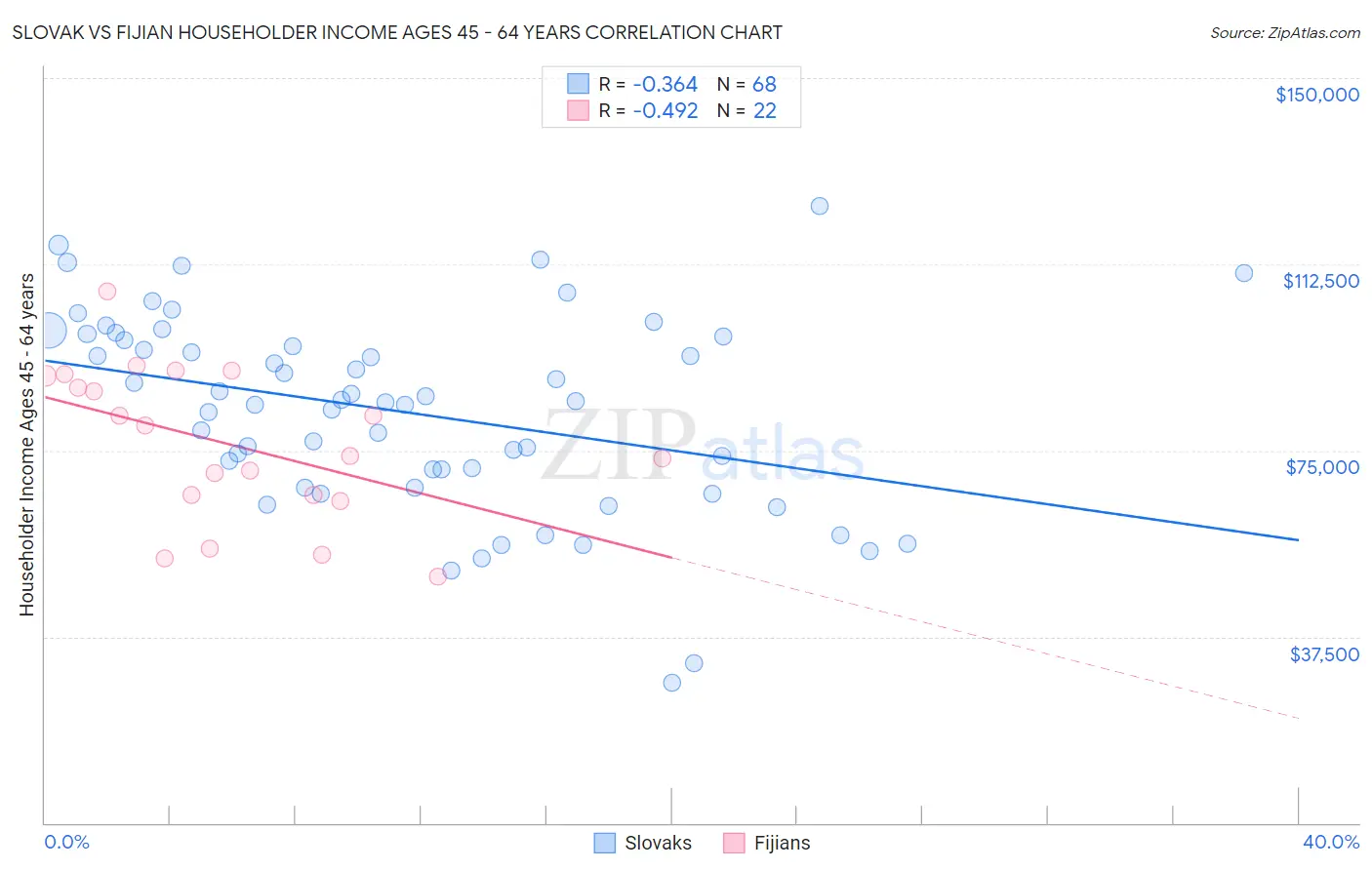 Slovak vs Fijian Householder Income Ages 45 - 64 years