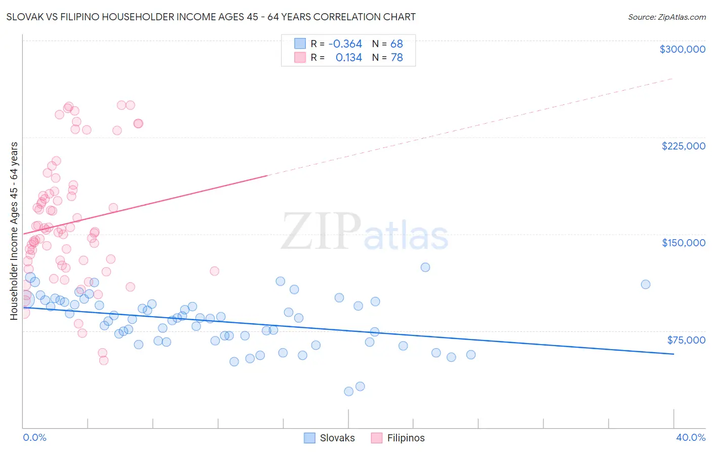 Slovak vs Filipino Householder Income Ages 45 - 64 years