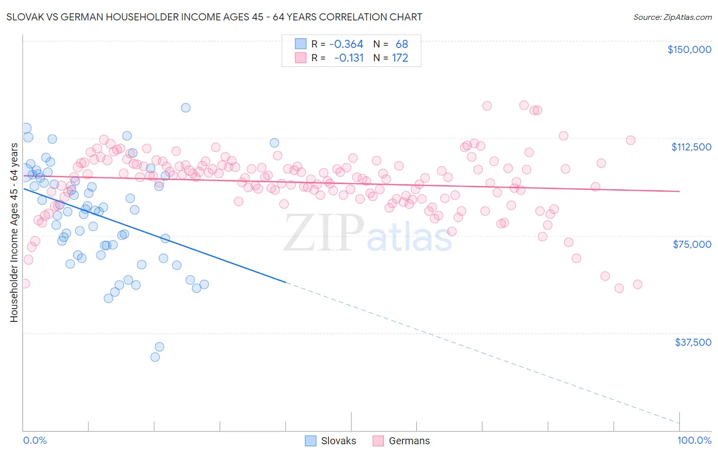 Slovak vs German Householder Income Ages 45 - 64 years