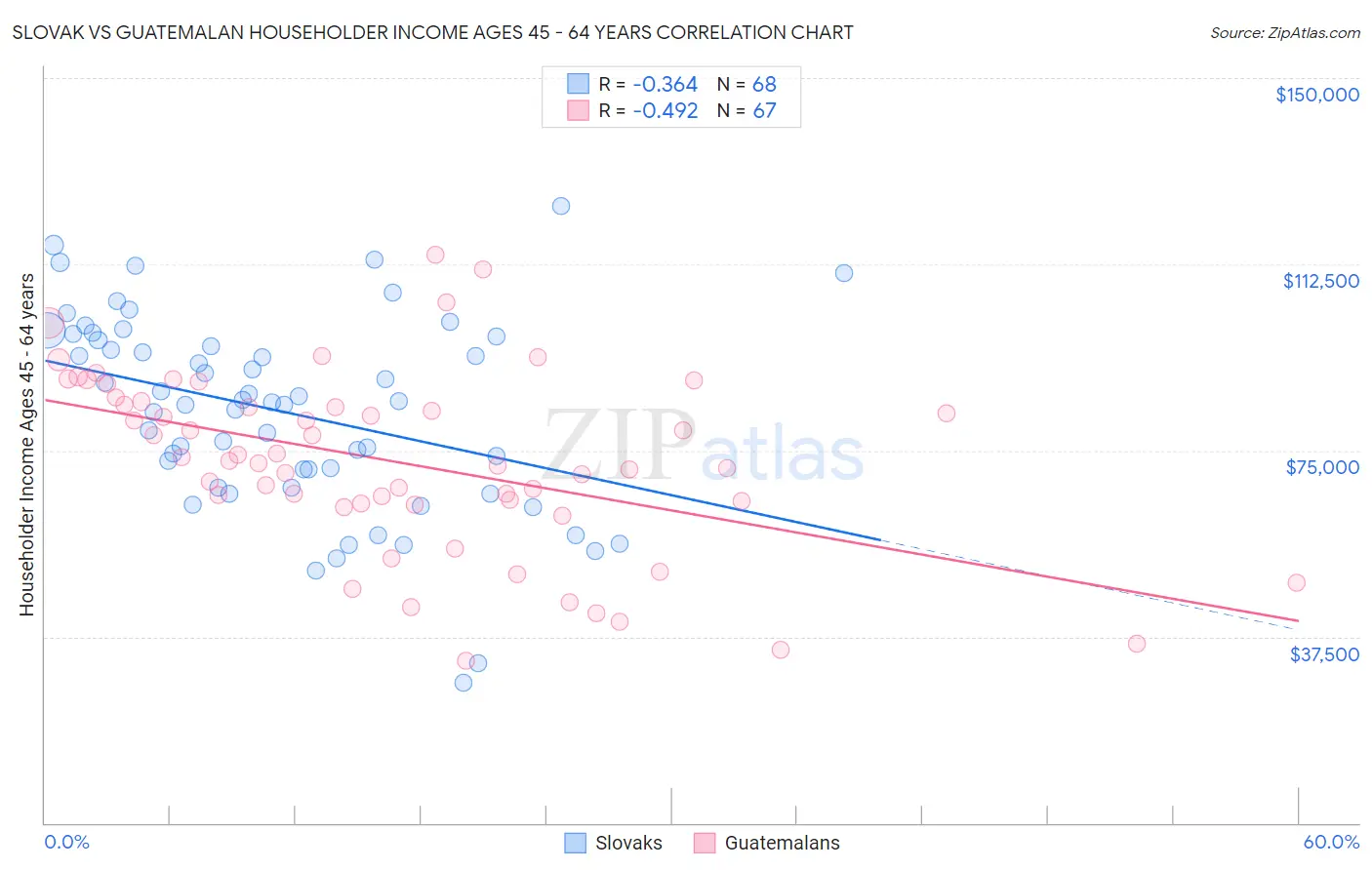 Slovak vs Guatemalan Householder Income Ages 45 - 64 years