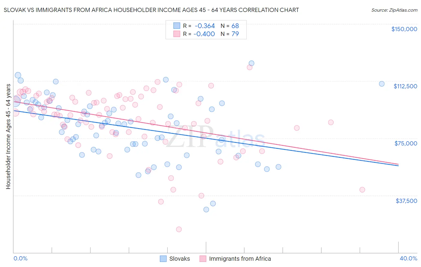 Slovak vs Immigrants from Africa Householder Income Ages 45 - 64 years