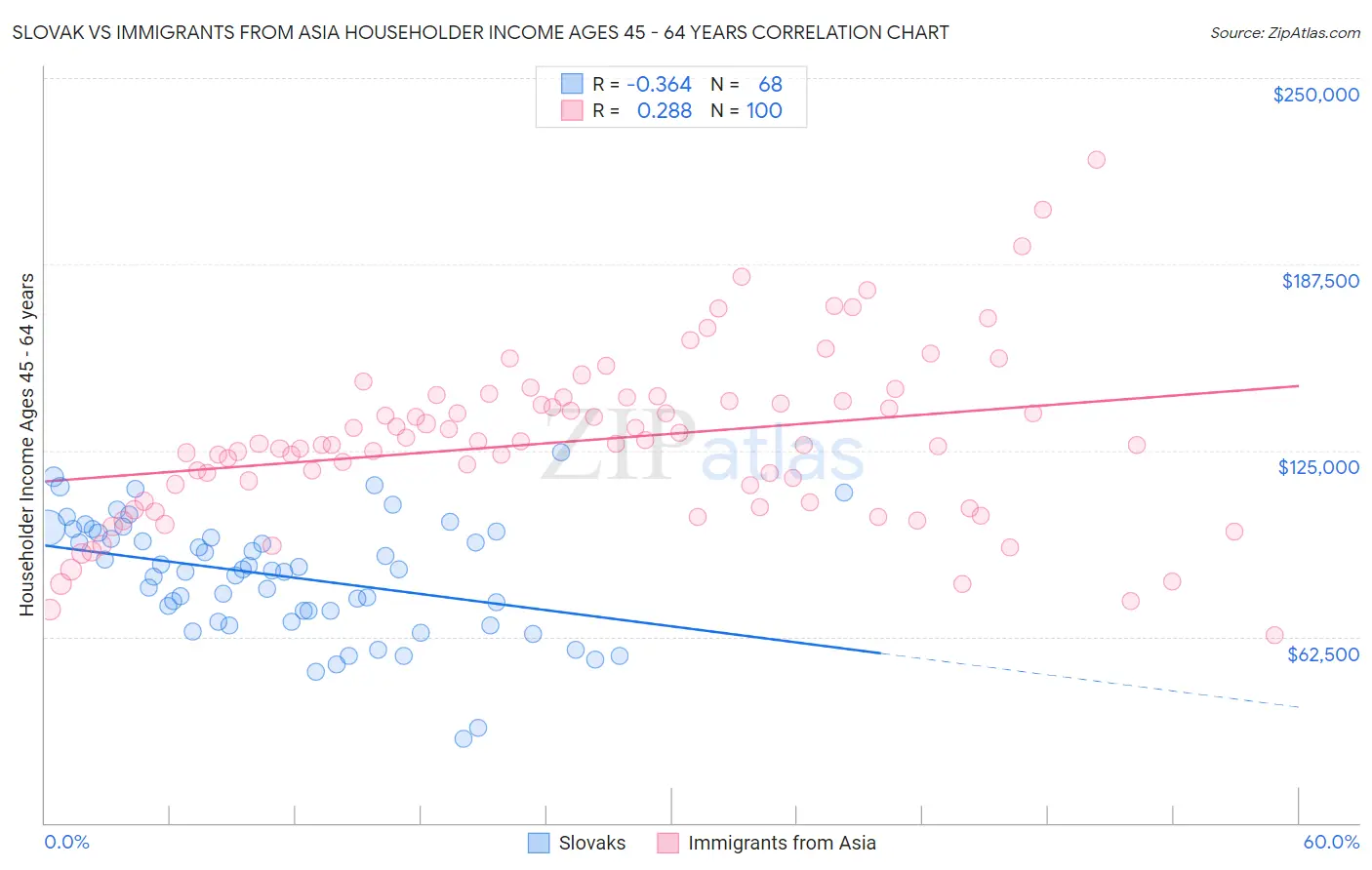 Slovak vs Immigrants from Asia Householder Income Ages 45 - 64 years