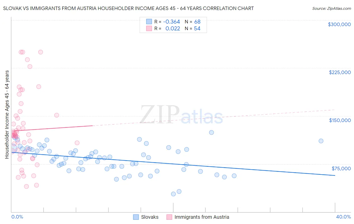 Slovak vs Immigrants from Austria Householder Income Ages 45 - 64 years