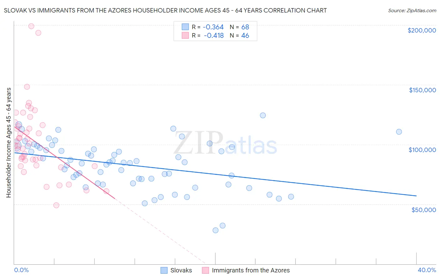 Slovak vs Immigrants from the Azores Householder Income Ages 45 - 64 years