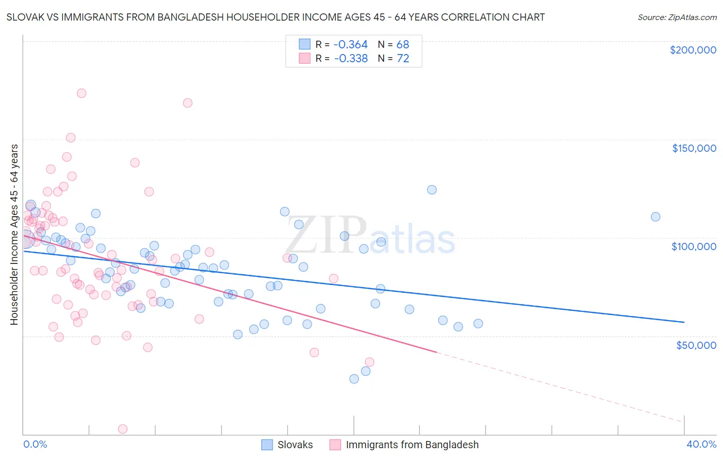 Slovak vs Immigrants from Bangladesh Householder Income Ages 45 - 64 years