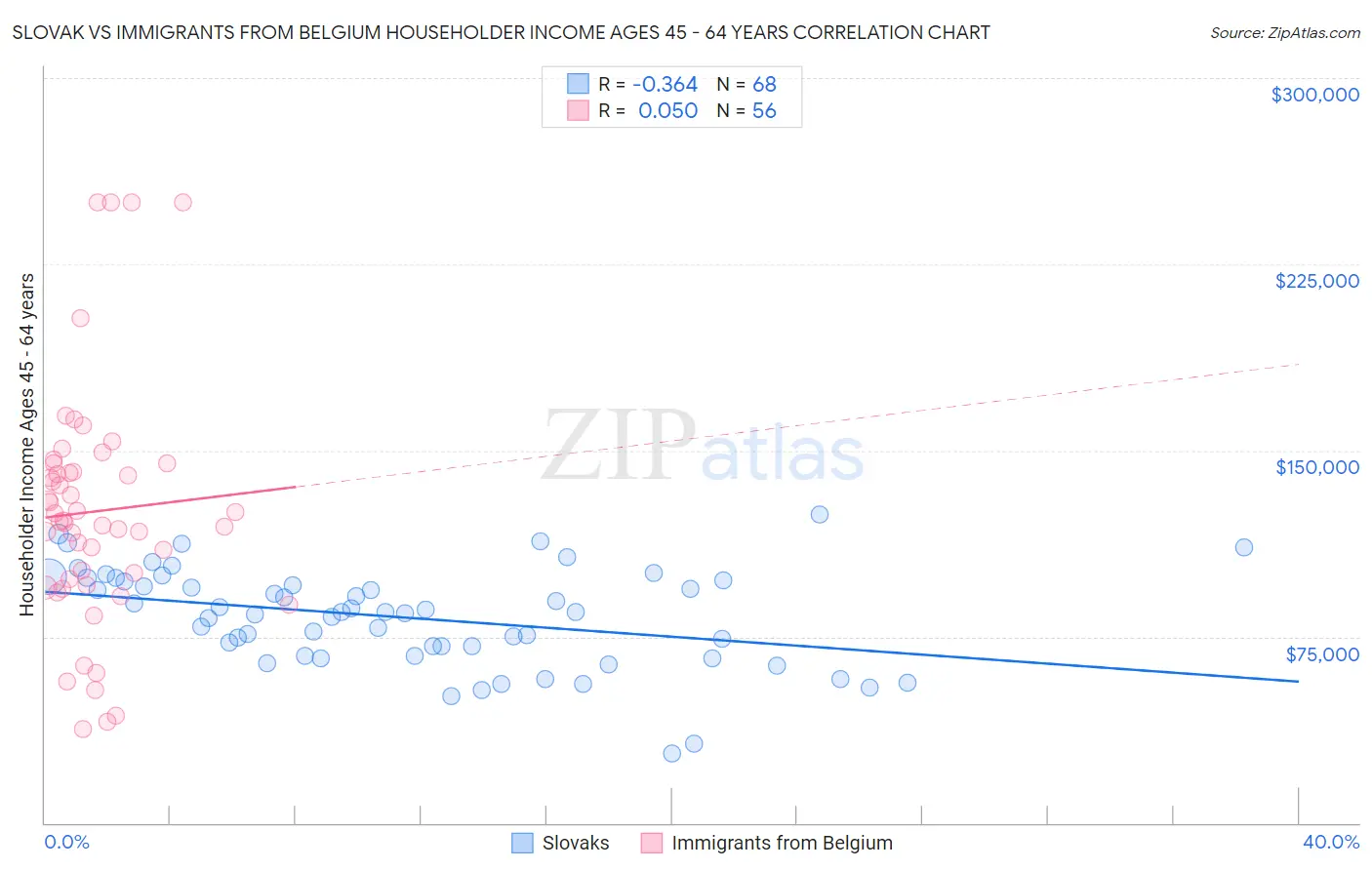 Slovak vs Immigrants from Belgium Householder Income Ages 45 - 64 years