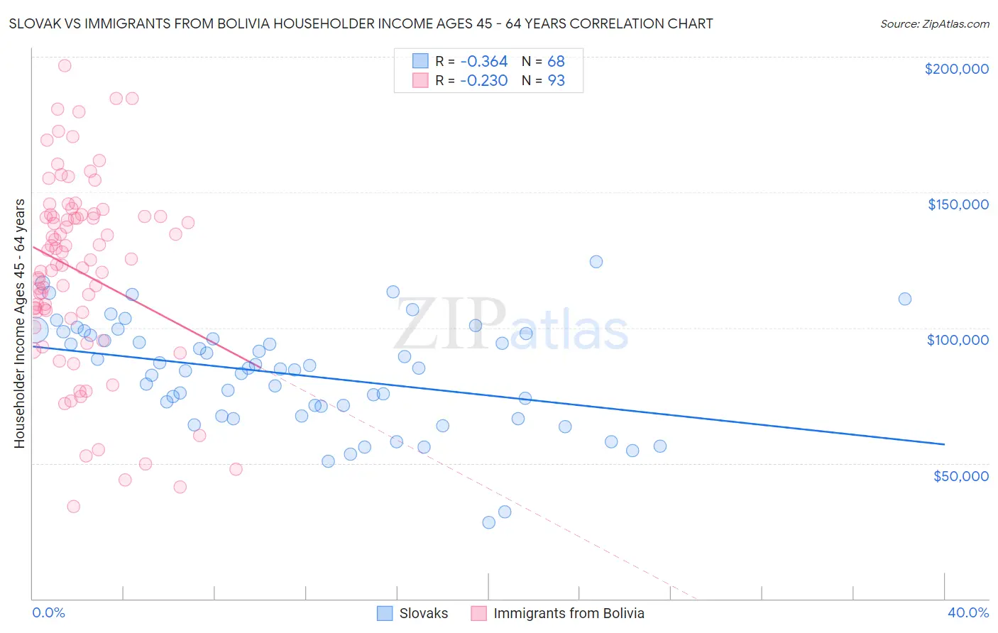 Slovak vs Immigrants from Bolivia Householder Income Ages 45 - 64 years