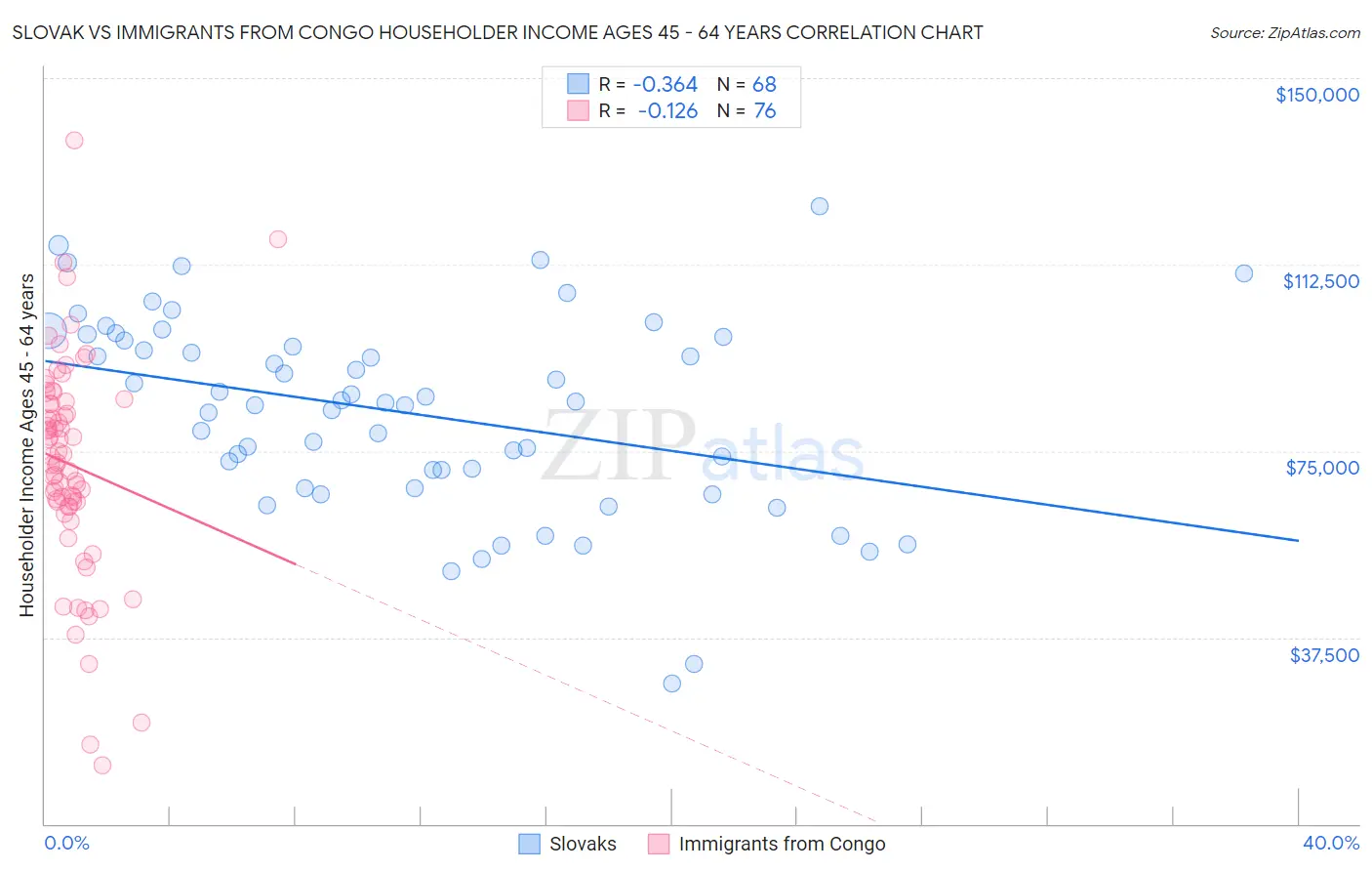 Slovak vs Immigrants from Congo Householder Income Ages 45 - 64 years