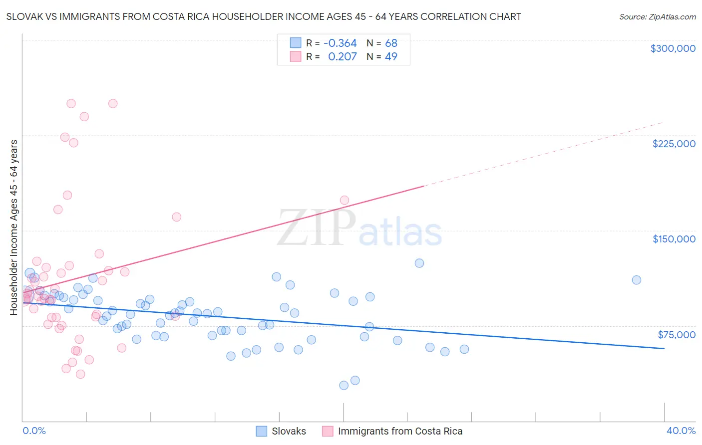 Slovak vs Immigrants from Costa Rica Householder Income Ages 45 - 64 years