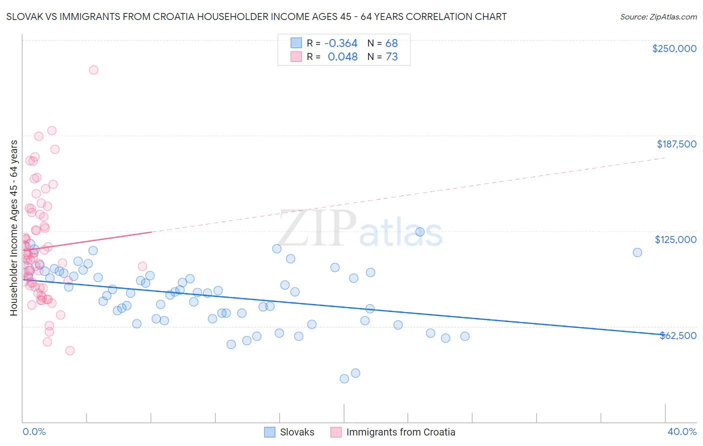 Slovak vs Immigrants from Croatia Householder Income Ages 45 - 64 years