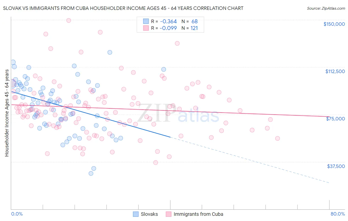 Slovak vs Immigrants from Cuba Householder Income Ages 45 - 64 years