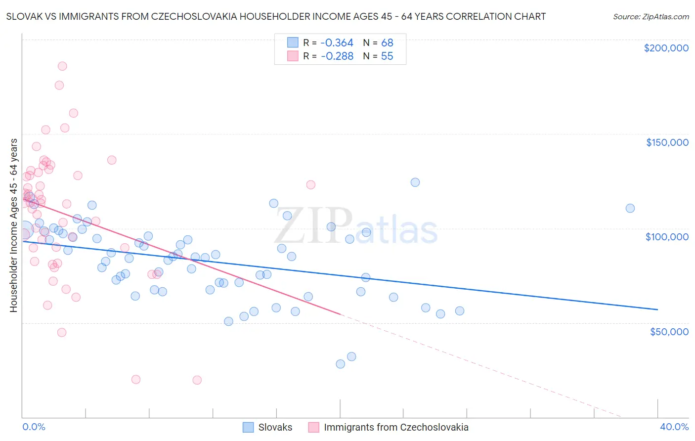 Slovak vs Immigrants from Czechoslovakia Householder Income Ages 45 - 64 years