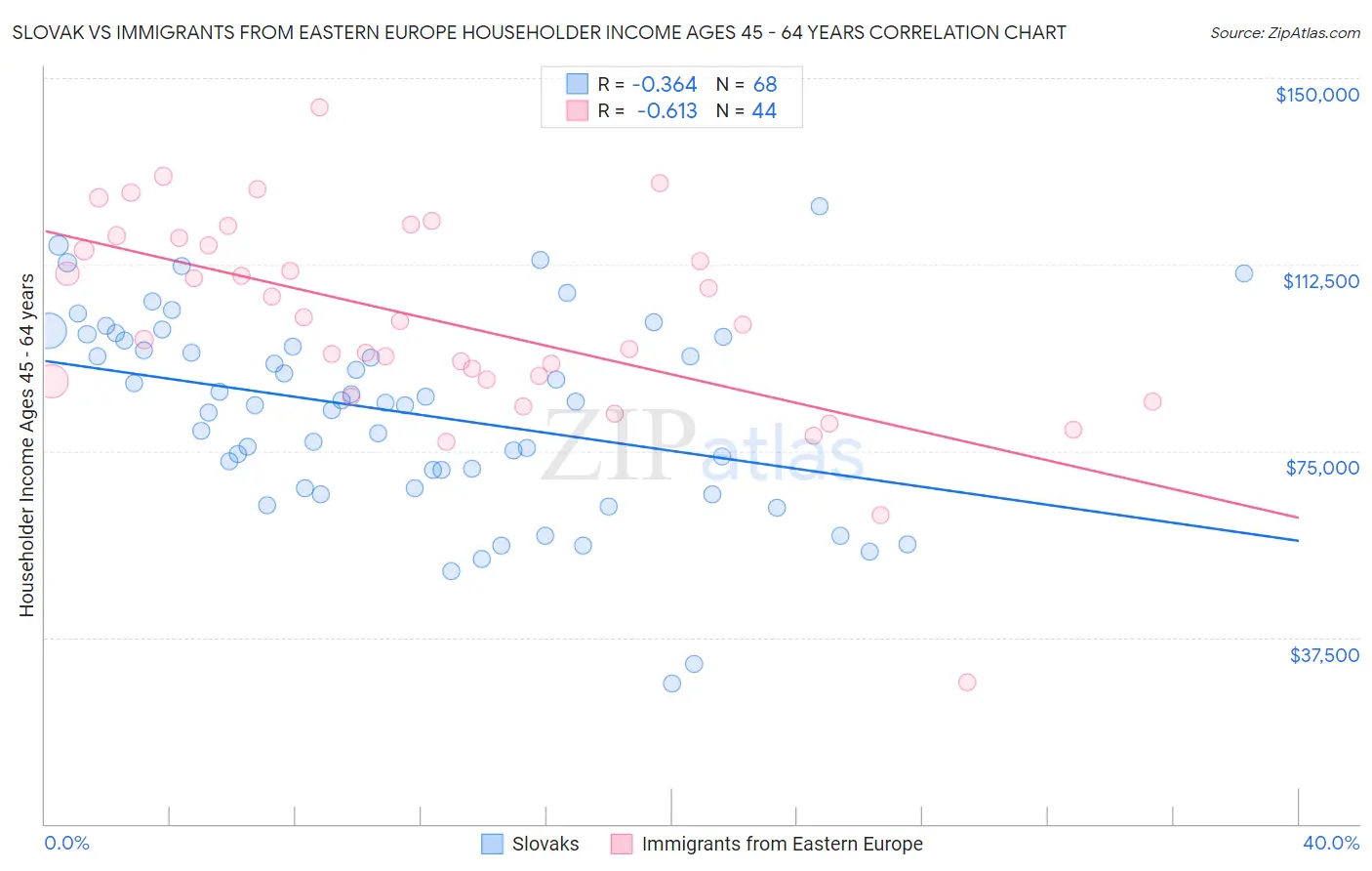 Slovak vs Immigrants from Eastern Europe Householder Income Ages 45 - 64 years