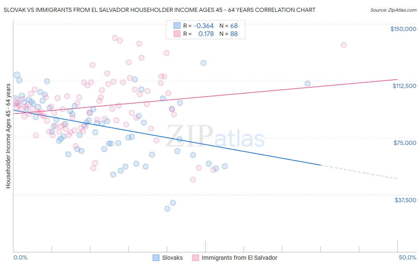 Slovak vs Immigrants from El Salvador Householder Income Ages 45 - 64 years