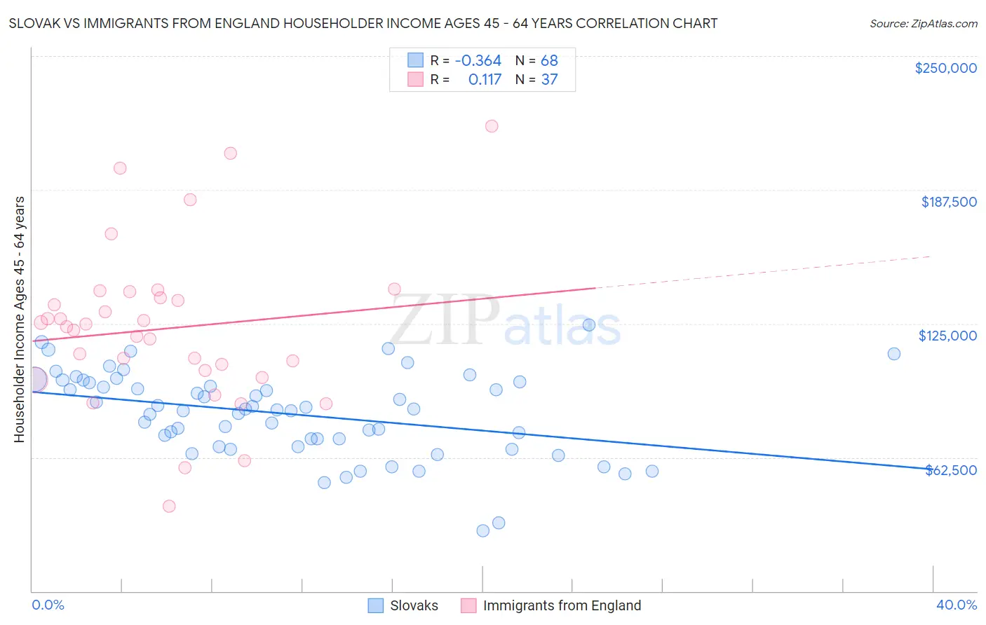 Slovak vs Immigrants from England Householder Income Ages 45 - 64 years