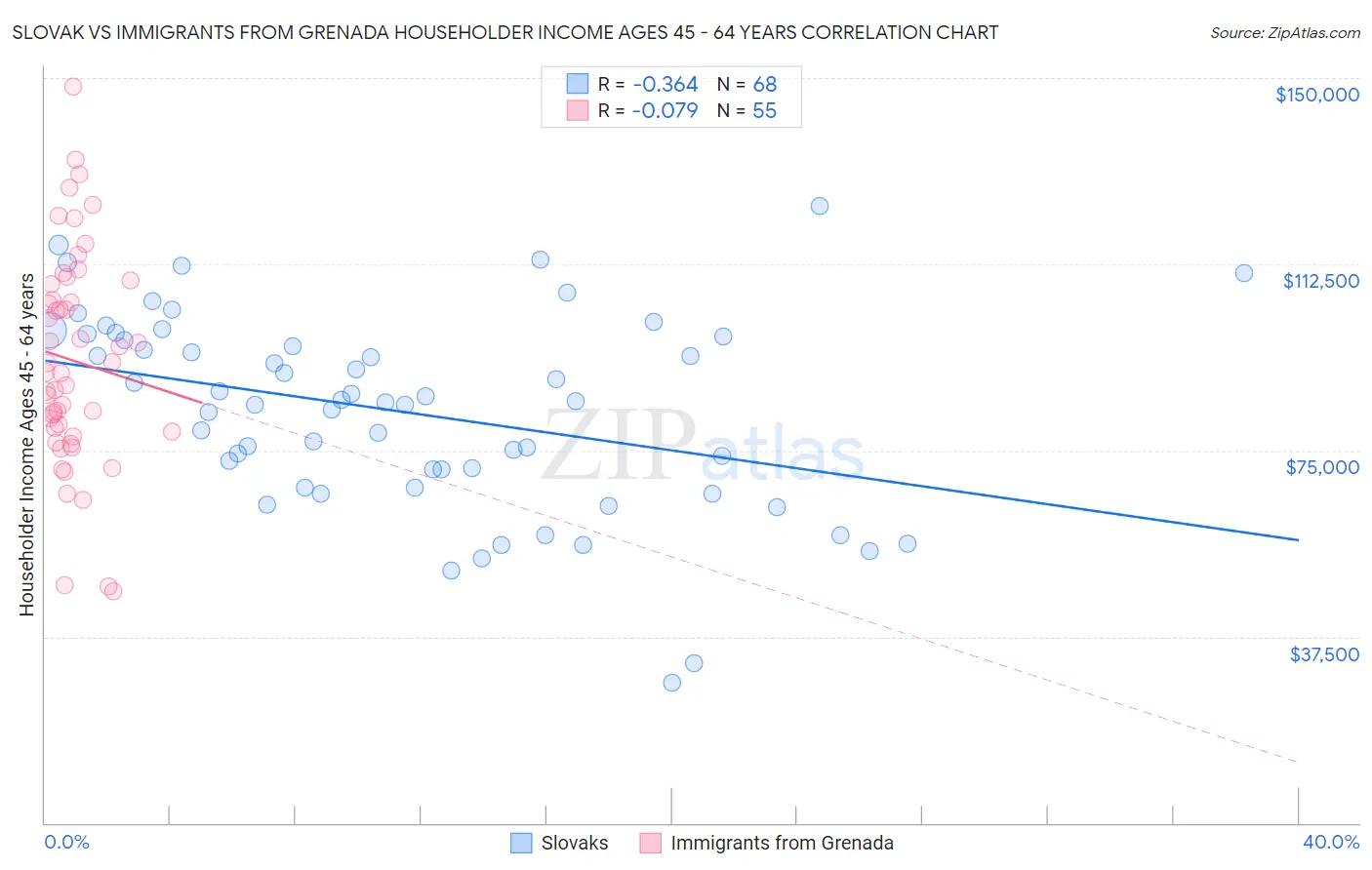 Slovak vs Immigrants from Grenada Householder Income Ages 45 - 64 years