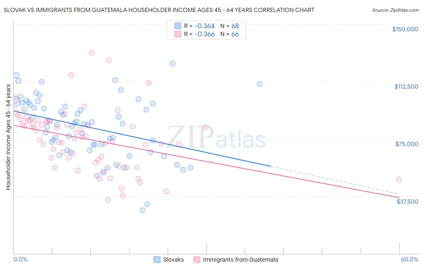 Slovak vs Immigrants from Guatemala Householder Income Ages 45 - 64 years