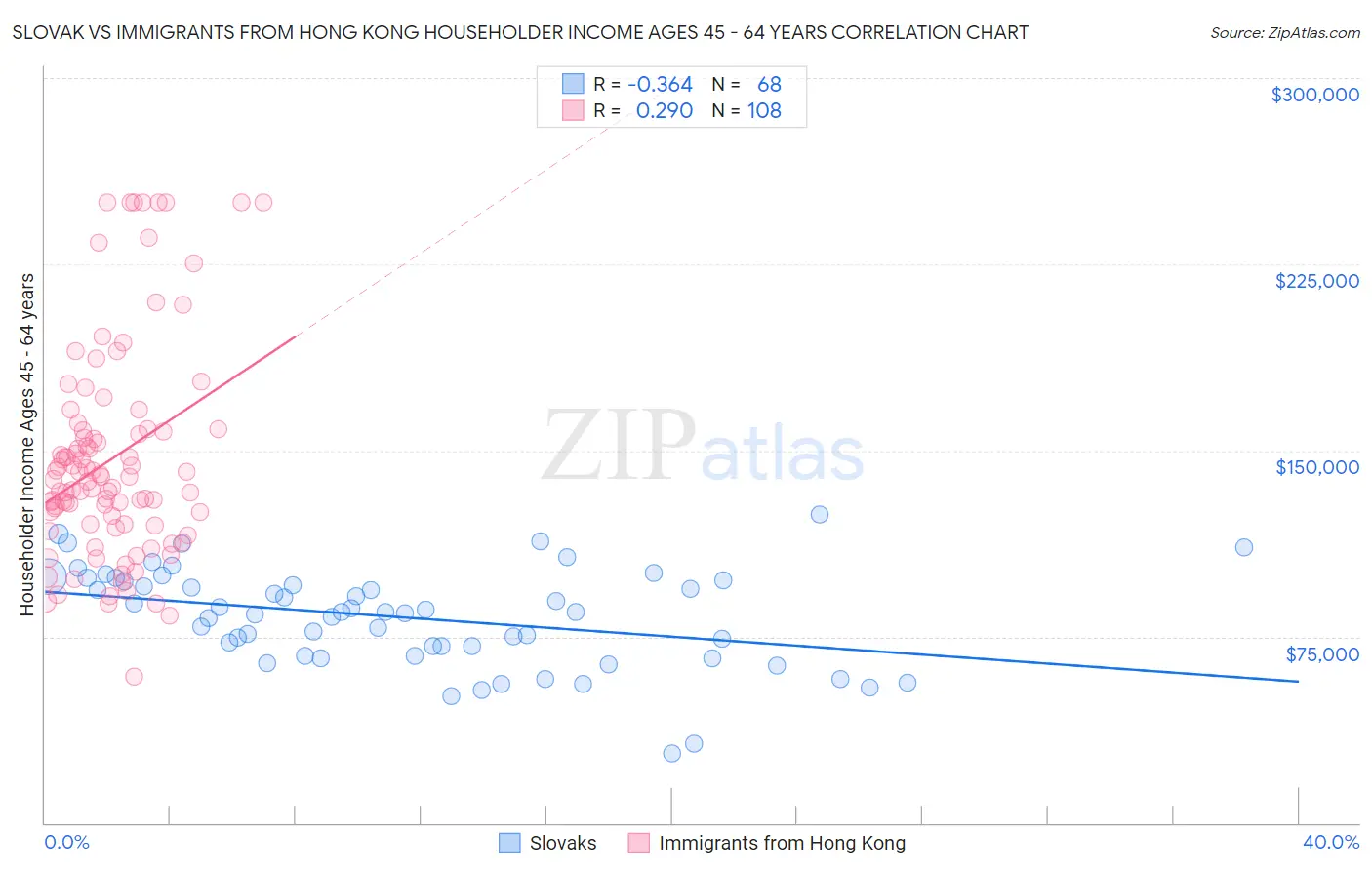 Slovak vs Immigrants from Hong Kong Householder Income Ages 45 - 64 years