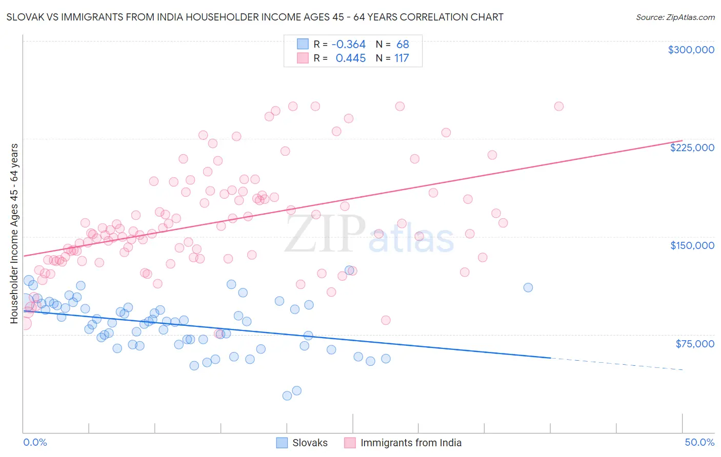 Slovak vs Immigrants from India Householder Income Ages 45 - 64 years