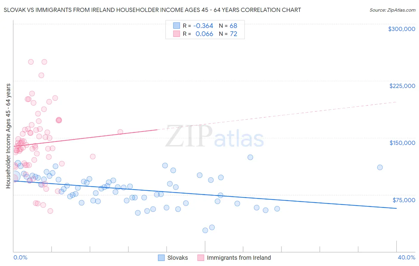 Slovak vs Immigrants from Ireland Householder Income Ages 45 - 64 years