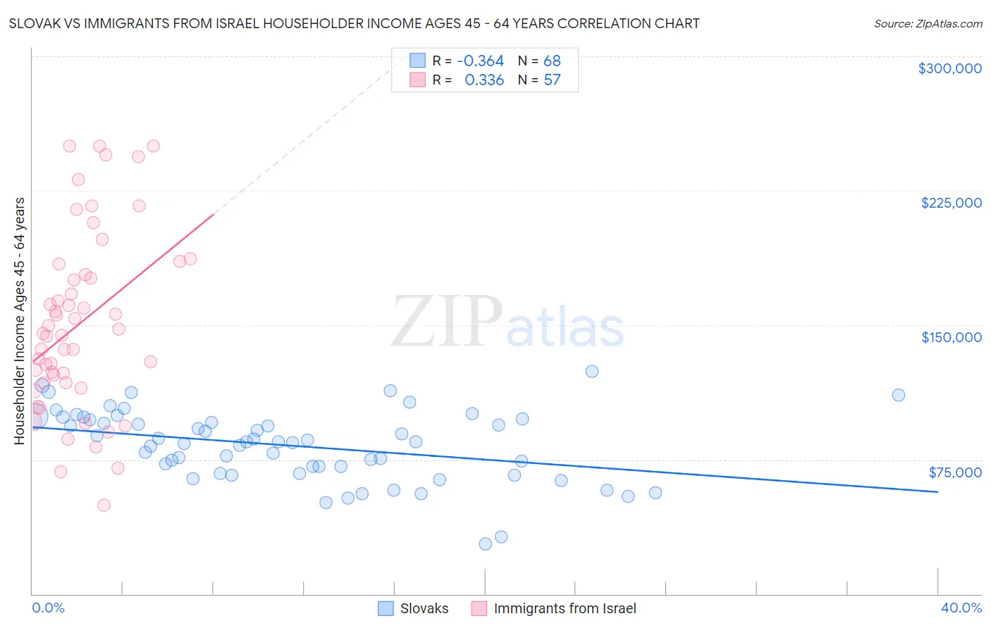 Slovak vs Immigrants from Israel Householder Income Ages 45 - 64 years